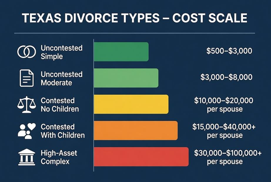 Cost range chart showing total Texas divorce costs from simple uncontested cases to high-asset complex contested divorces in 2026